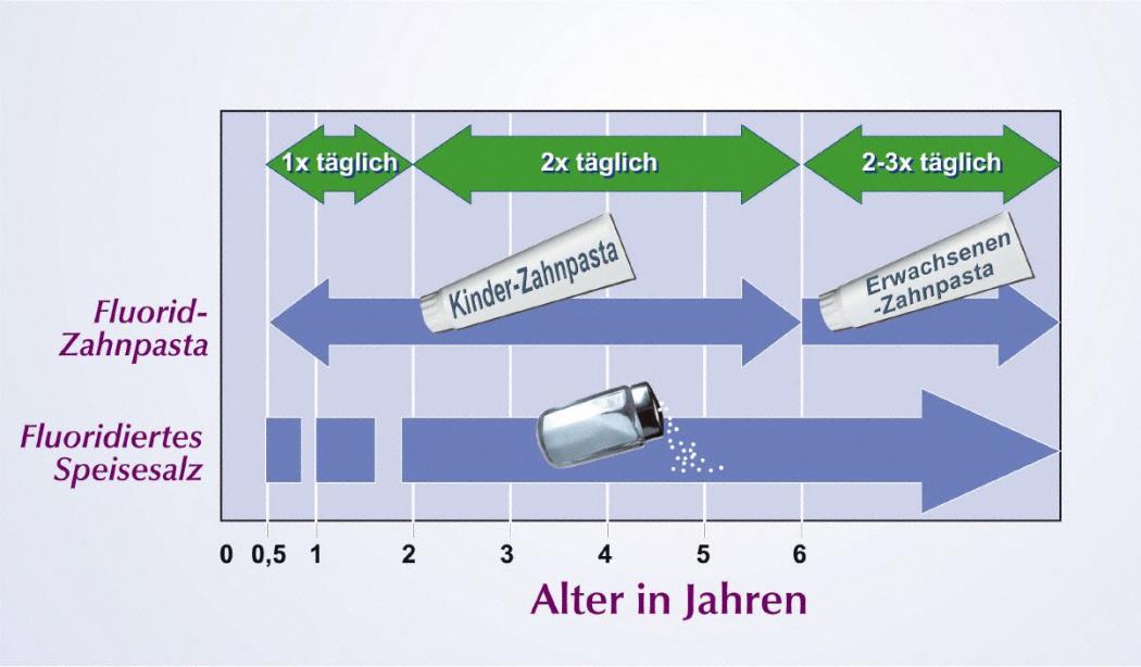 Fluorid schützt die Zähne